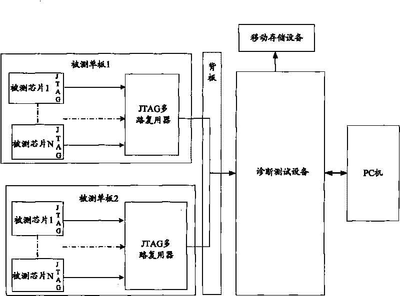 Portable system and method for diagnosing single board based on JTAG