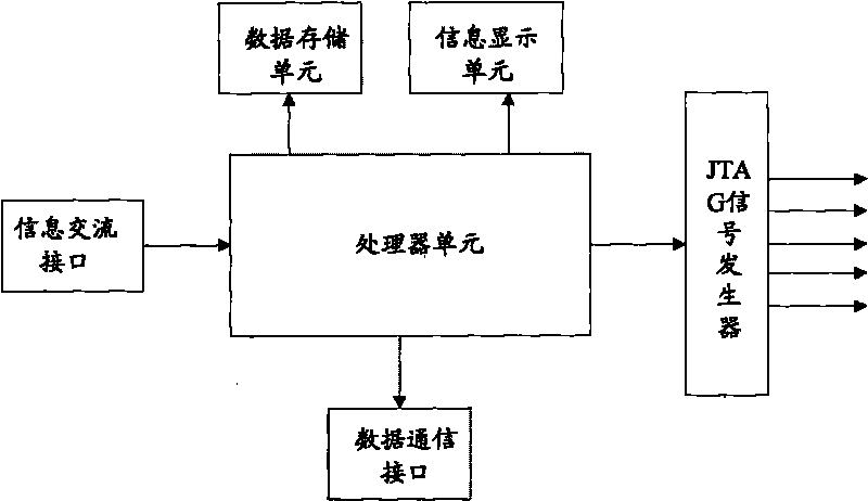 Portable system and method for diagnosing single board based on JTAG