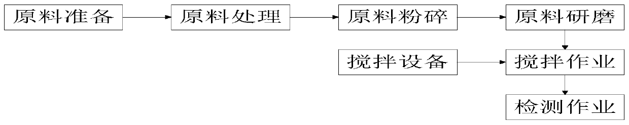 Ink production and manufacturing process