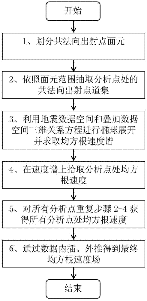 Calculation method of 3D seismic data stacking velocity based on ellipsoid expansion