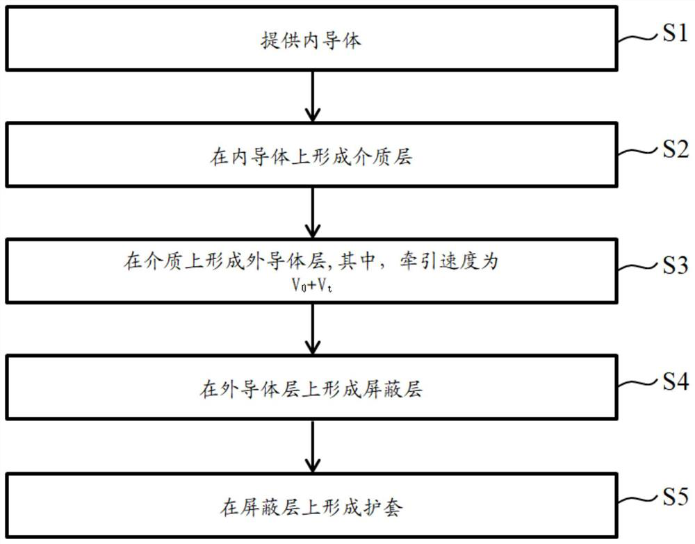 Method for manufacturing radio frequency coaxial cable and wrapping equipment used therefor