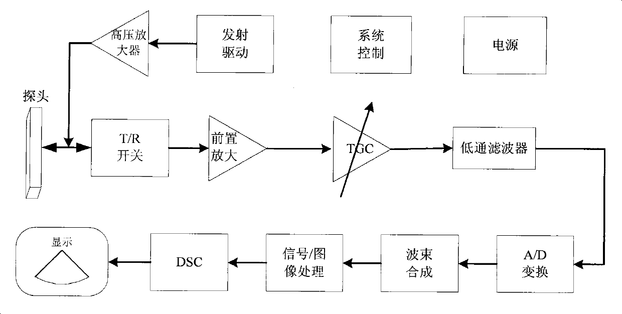 Method for configuring transmitting-receiving channel of ultrasonic image-forming system