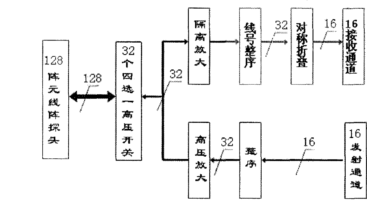 Method for configuring transmitting-receiving channel of ultrasonic image-forming system