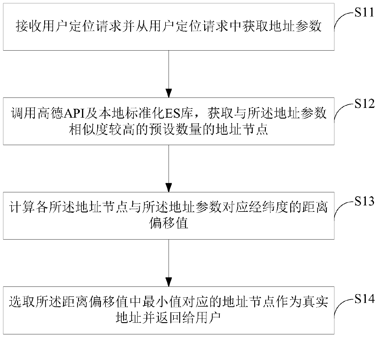 Address standardization method, system and device based on fuzzy matching and medium