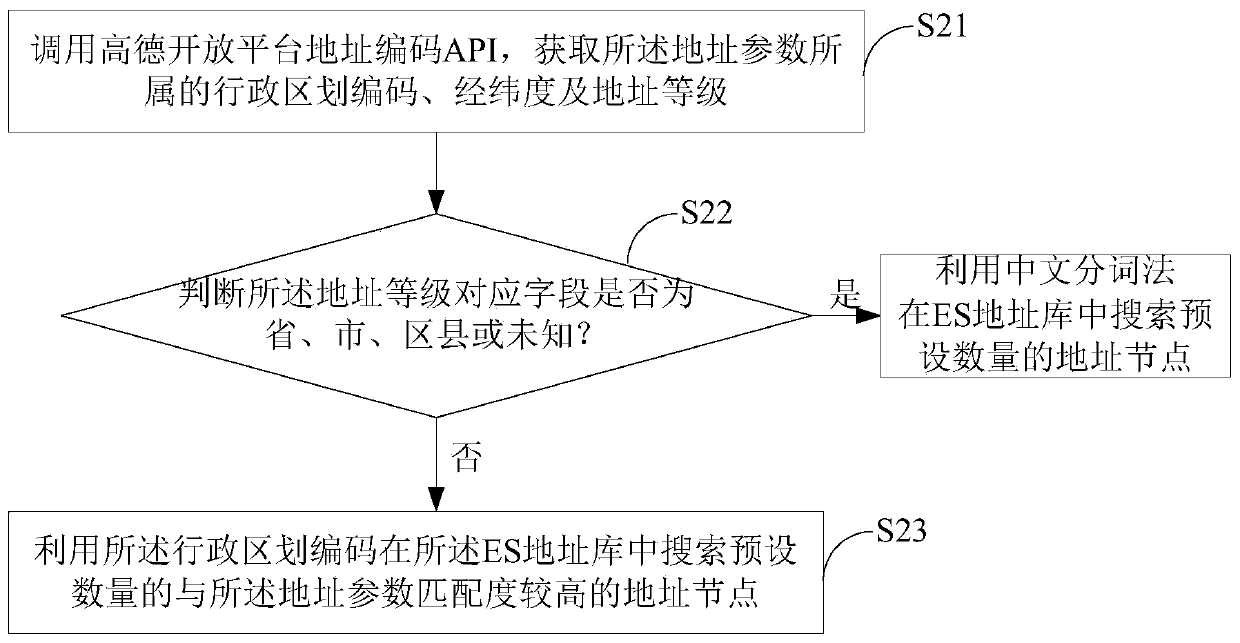 Address standardization method, system and device based on fuzzy matching and medium