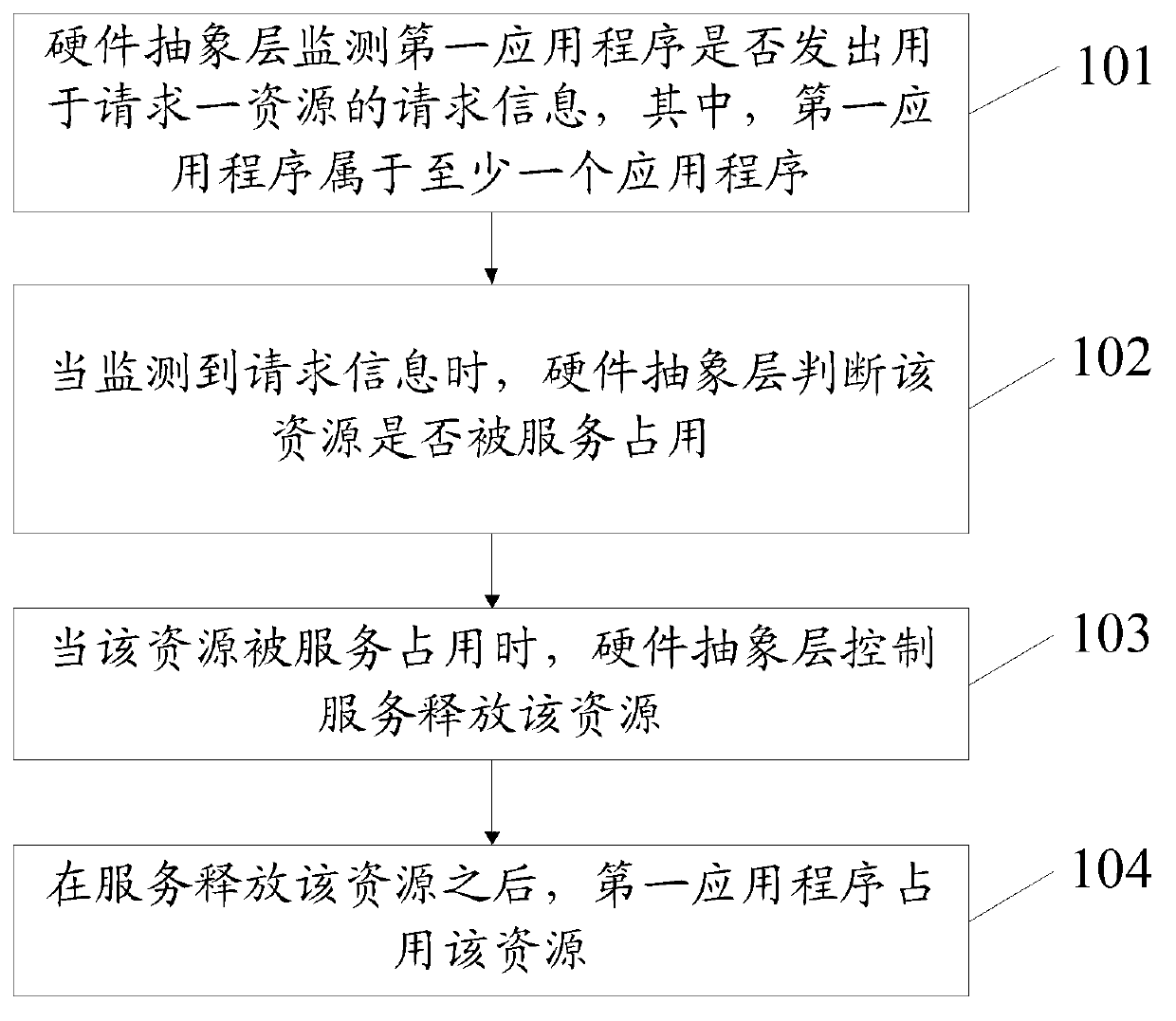 Resource allocation method and electronic equipment