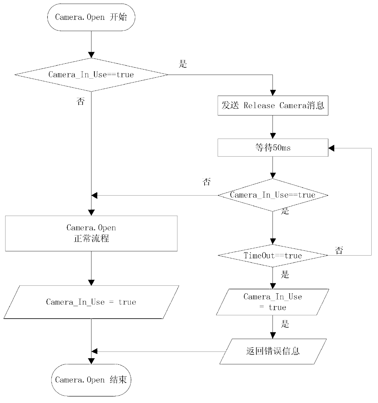 Resource allocation method and electronic equipment