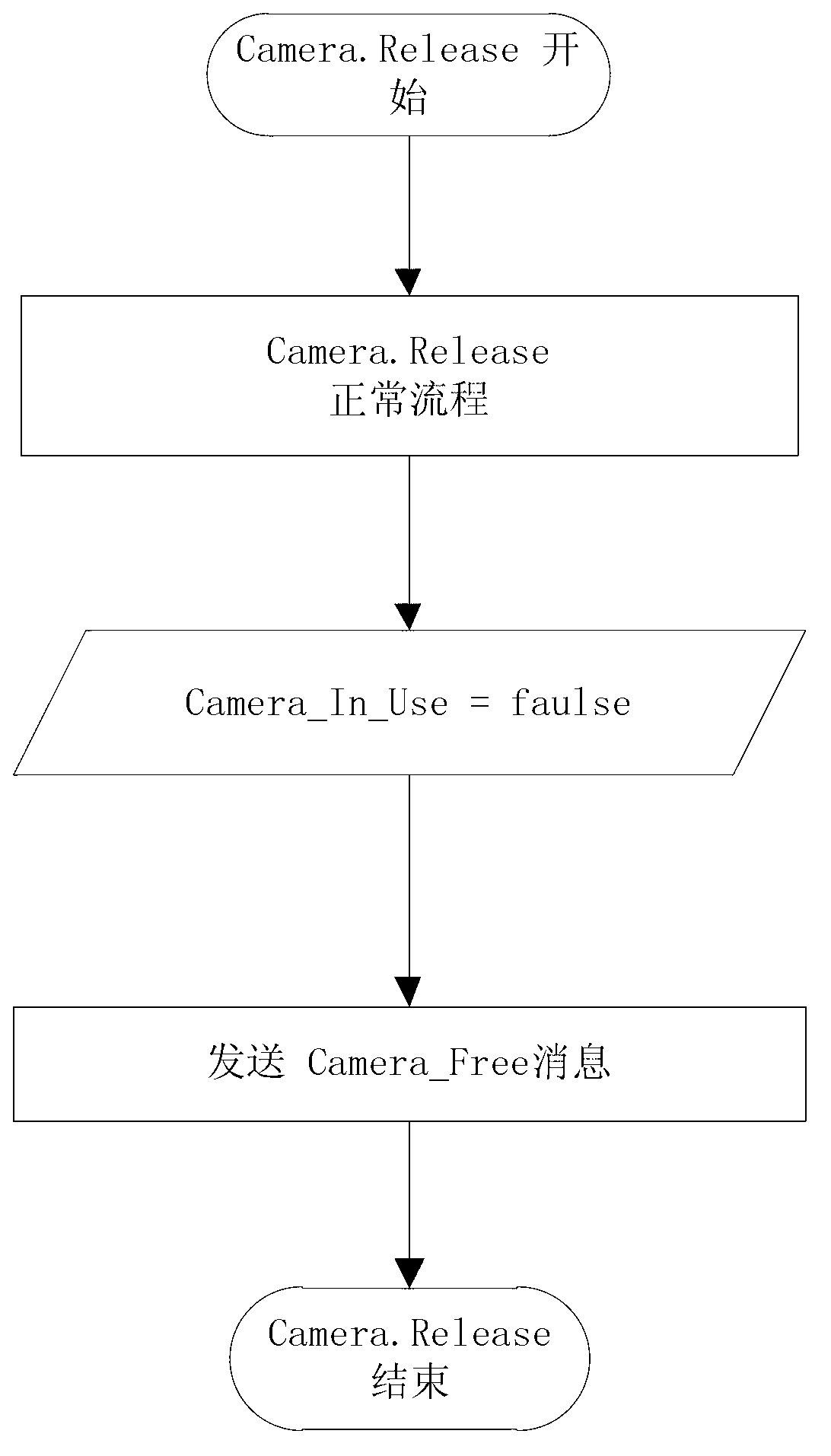 Resource allocation method and electronic equipment