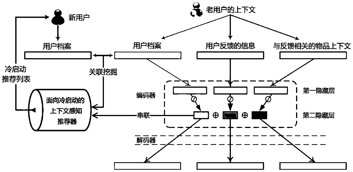 A context automatic coding recommendation method and system for complete cold start