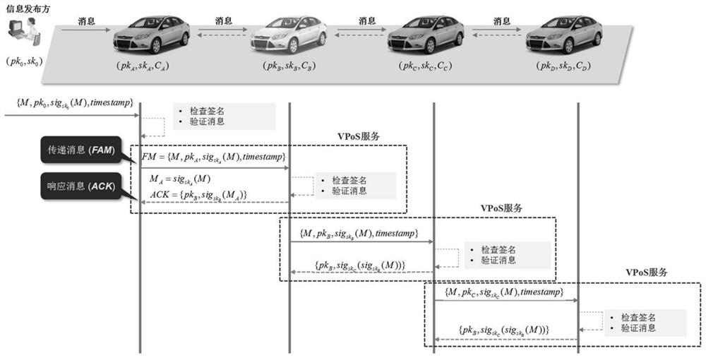 Design of a consensus protocol based on proof of service and its application method for Internet of Vehicles