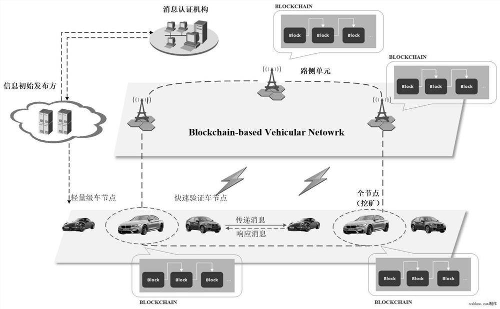 Design of a consensus protocol based on proof of service and its application method for Internet of Vehicles