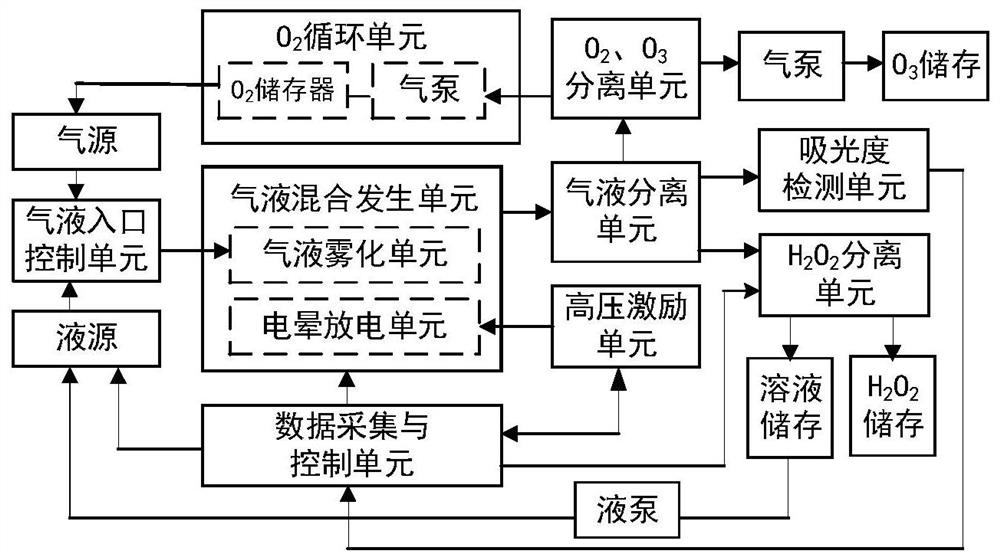 Design and parameter control method of pulse corona discharge water mist synthesis hydrogen peroxide device