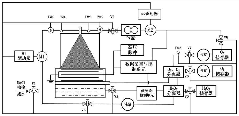 Design and parameter control method of pulse corona discharge water mist synthesis hydrogen peroxide device