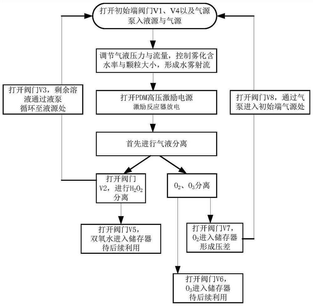 Design and parameter control method of pulse corona discharge water mist synthesis hydrogen peroxide device