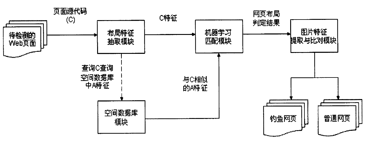 Fishing webpage detection method based on spatial layout and visual features