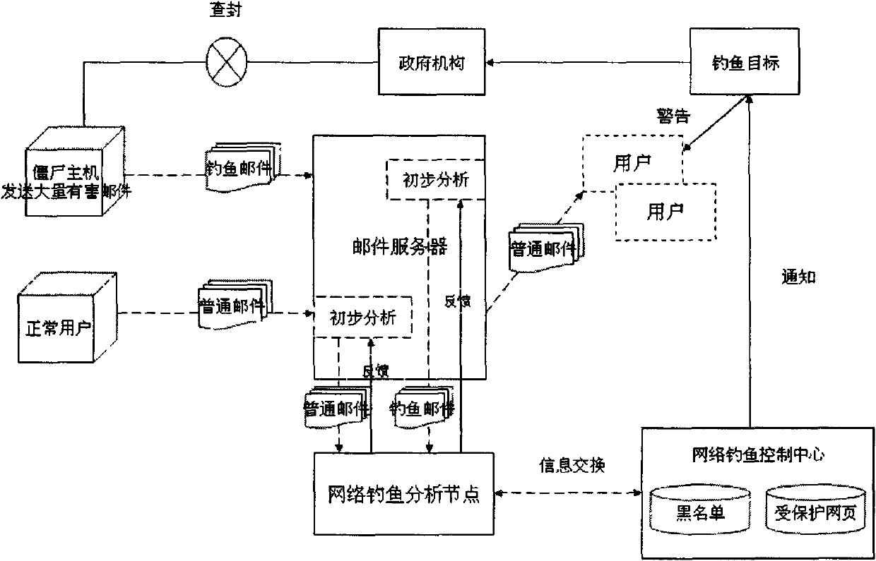 Fishing webpage detection method based on spatial layout and visual features