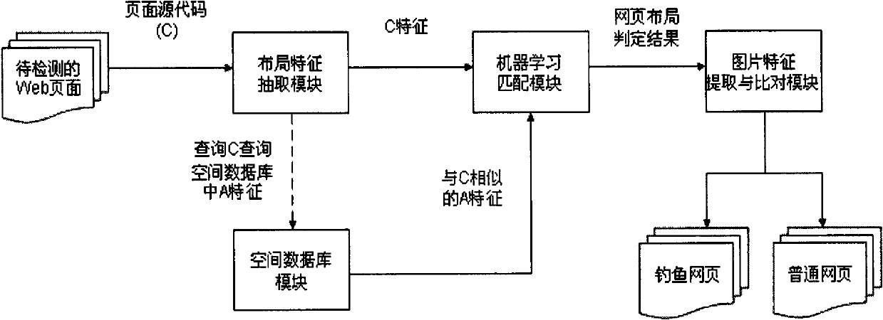 Fishing webpage detection method based on spatial layout and visual features