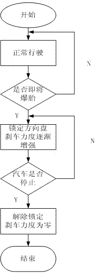 Device and method for safe parking after motor vehicle tire bursts