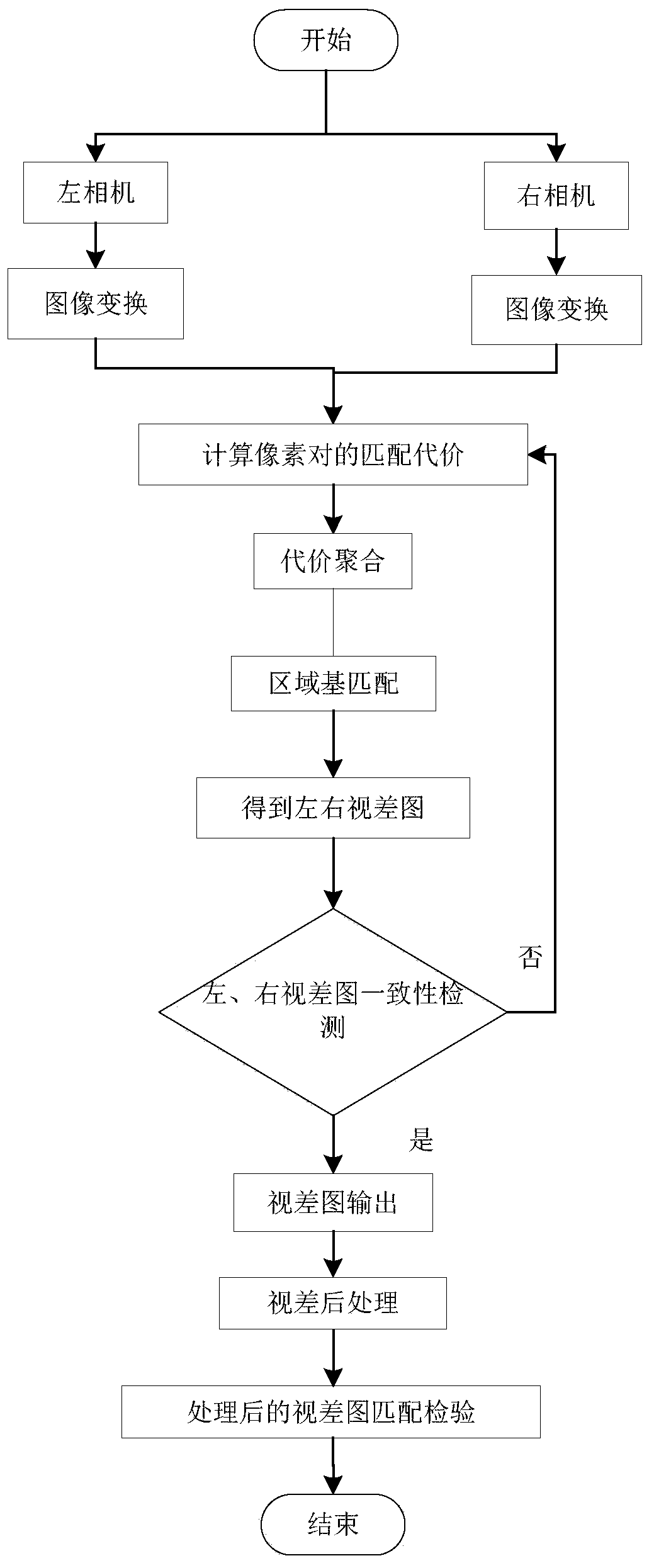 Local stereo matching method based on region base matching