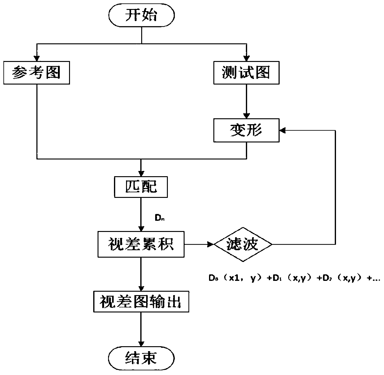 Local stereo matching method based on region base matching