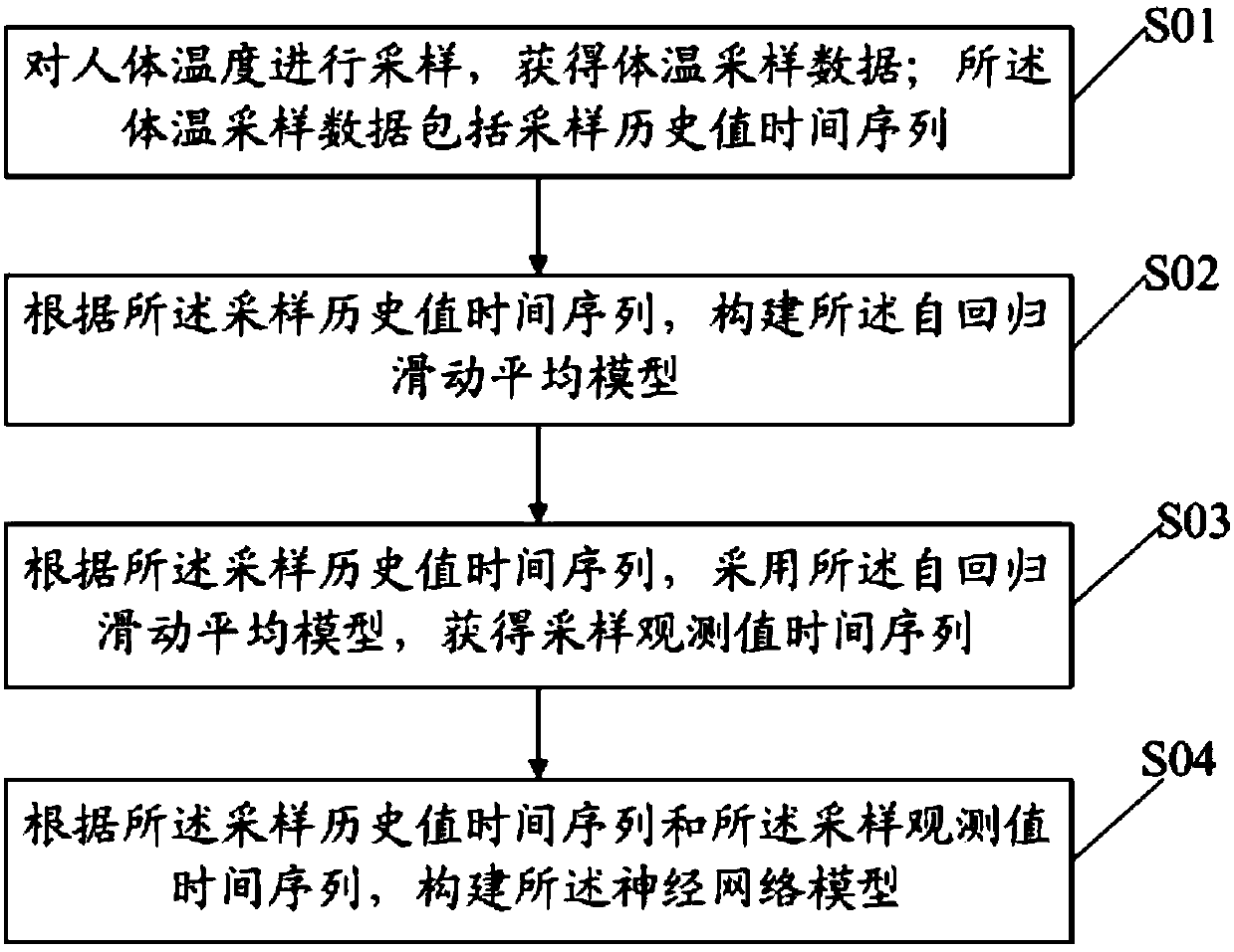 Method and device for measuring body temperature