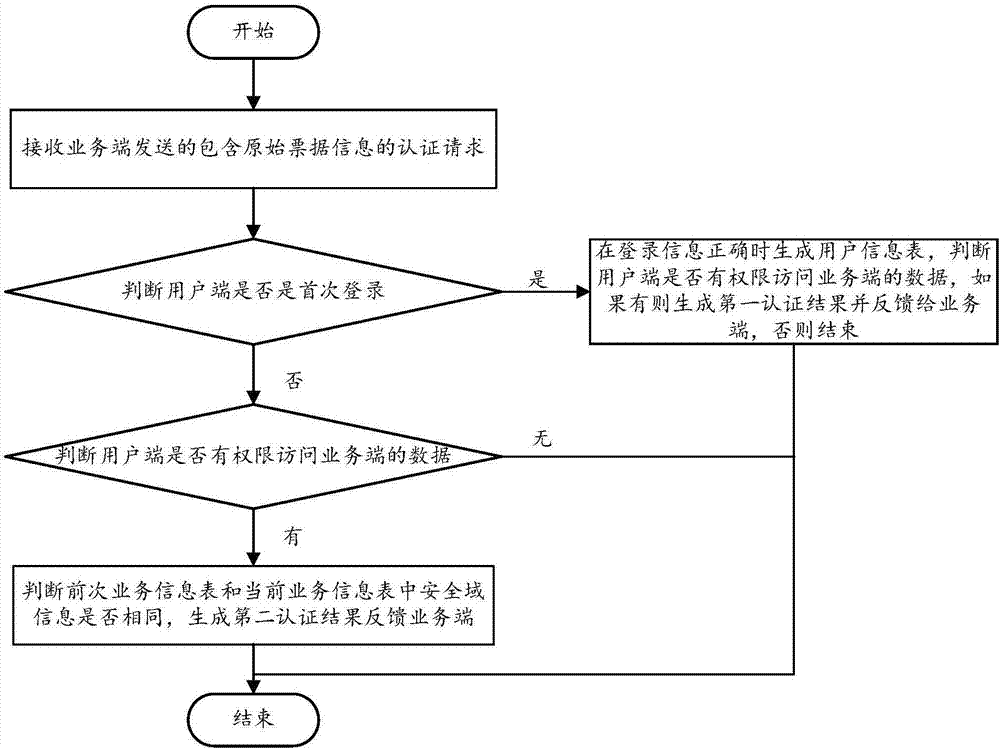 Single sign-on authentication method and system