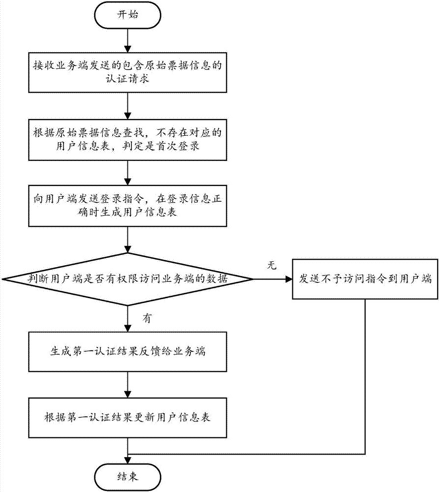 Single sign-on authentication method and system