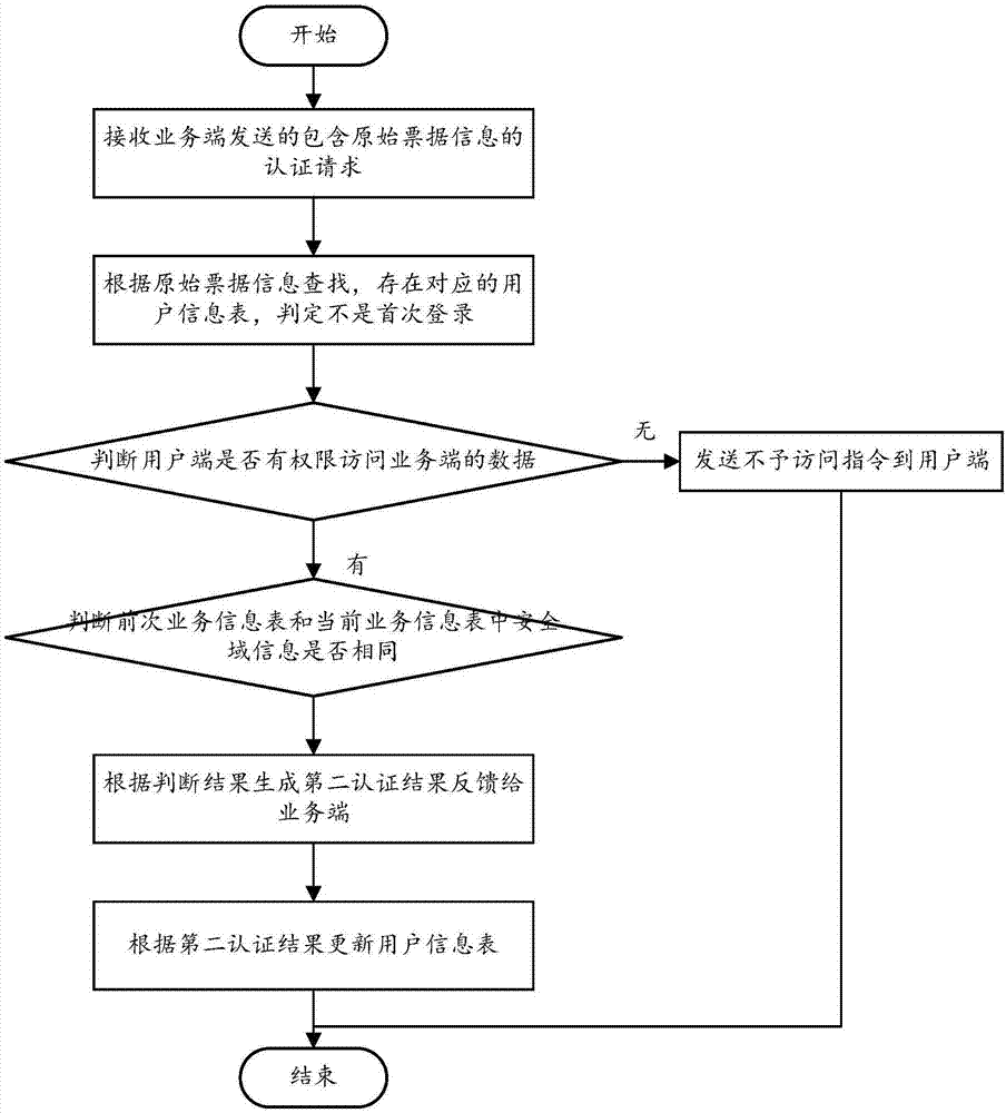 Single sign-on authentication method and system