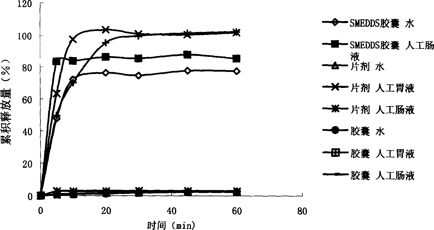 Cinnarizone self micro emulsified soft capsule and its preparation method