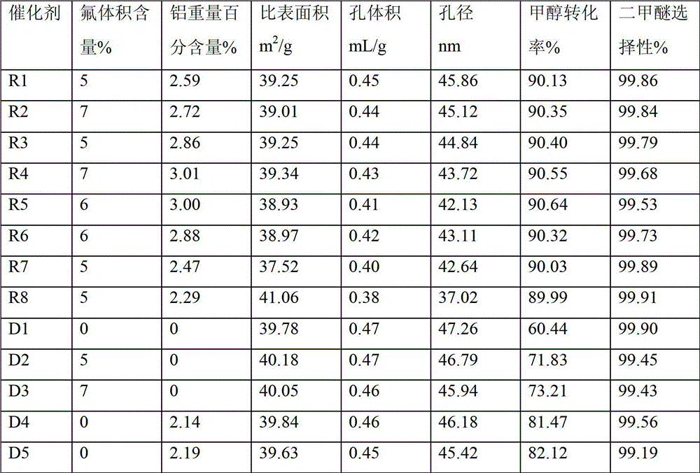 Catalyst for producing dimethyl ether by dehydration of methanol at low temperature and its preparation method and application