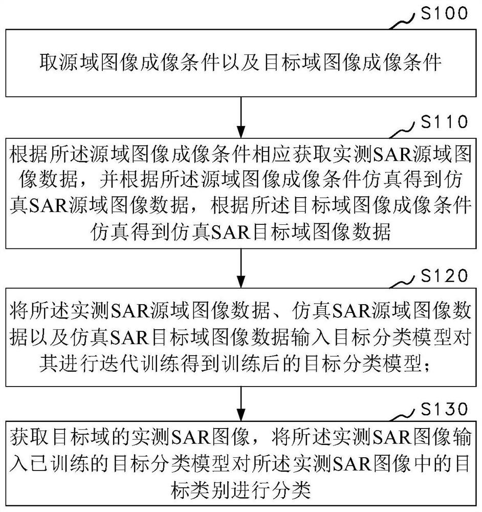 Cross-domain adaptive SAR image classification method and device based on simulation data, and equipment