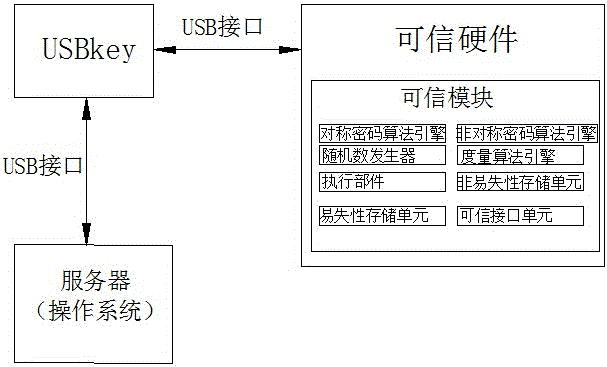 System and realization method for trusted authentication of user login in operating system