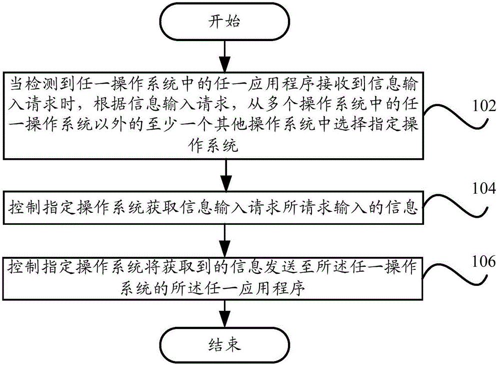 Information input method and information input device of terminal and terminal