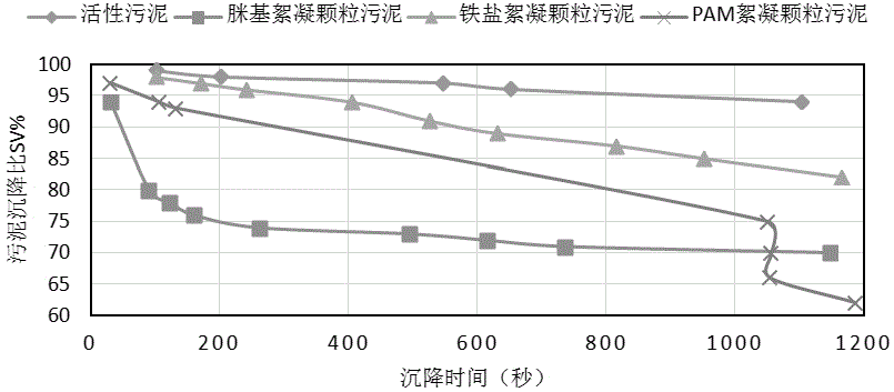 Preparation method for aerobic granular sludge