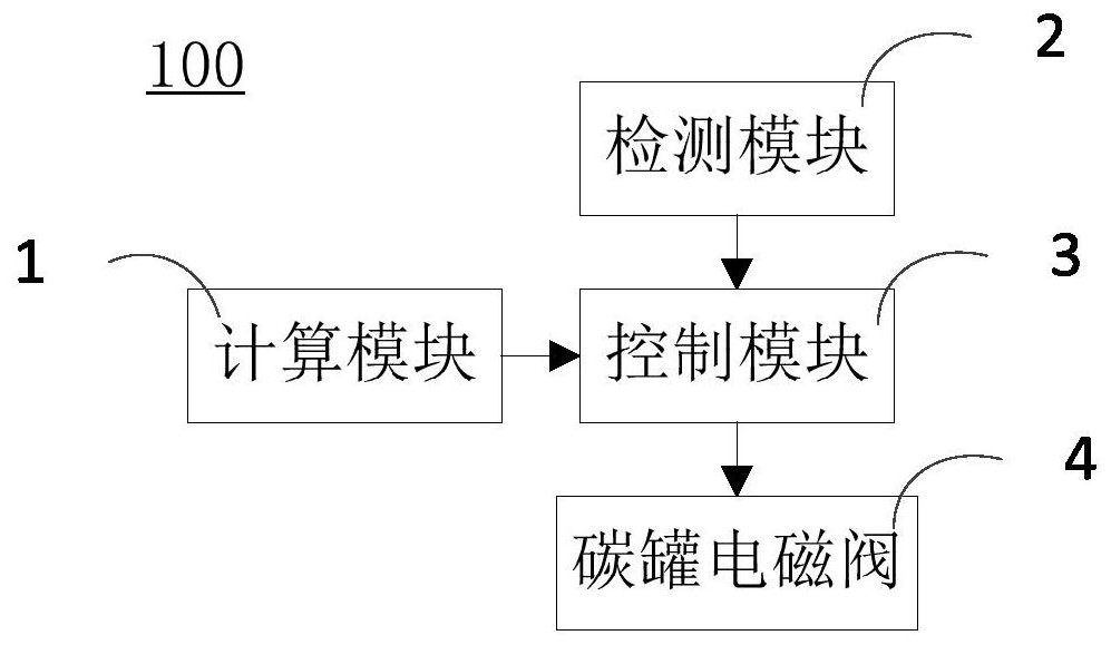 Carbon canister control method and carbon canister control device