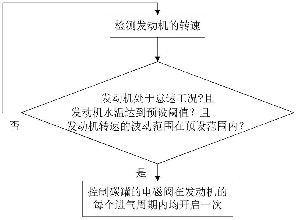 Carbon canister control method and carbon canister control device