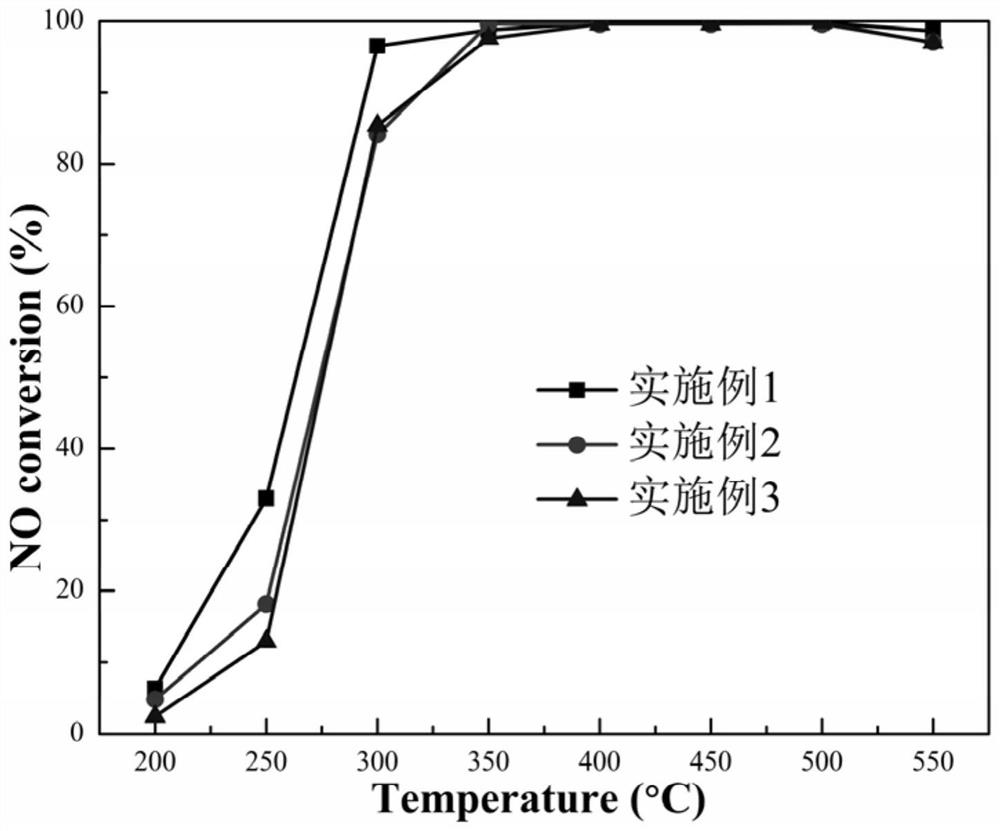 Multifunctional environment catalytic material for tail gas purification and preparation method and application thereof