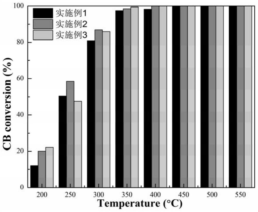 Multifunctional environment catalytic material for tail gas purification and preparation method and application thereof