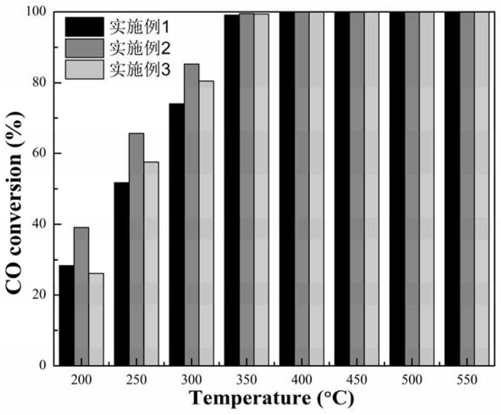 Multifunctional environment catalytic material for tail gas purification and preparation method and application thereof