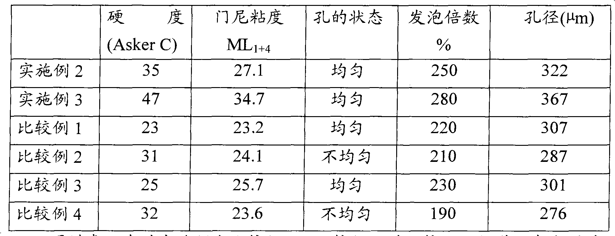 Foamed rubber and preparation method thereof