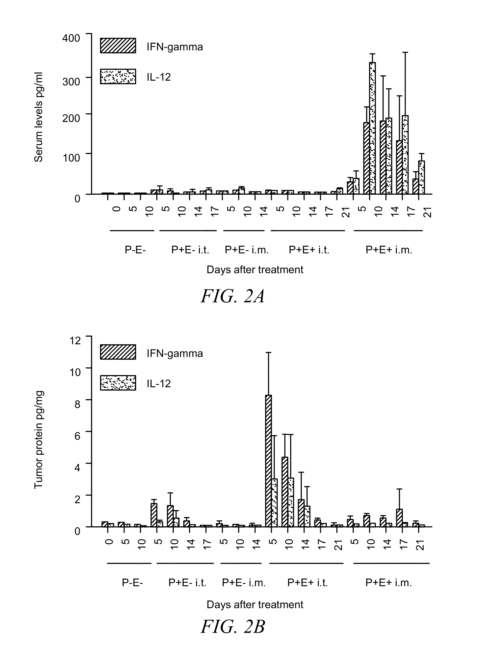 Method for the treatment of malignancies