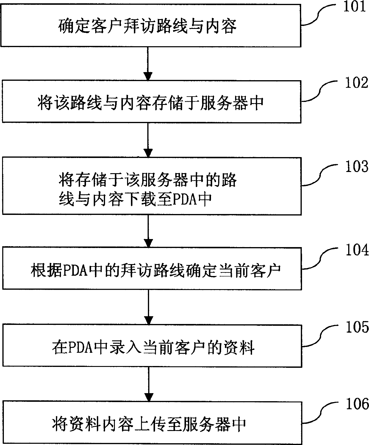 Method for collecting and managing customer's data utilizing PDA custom systematism