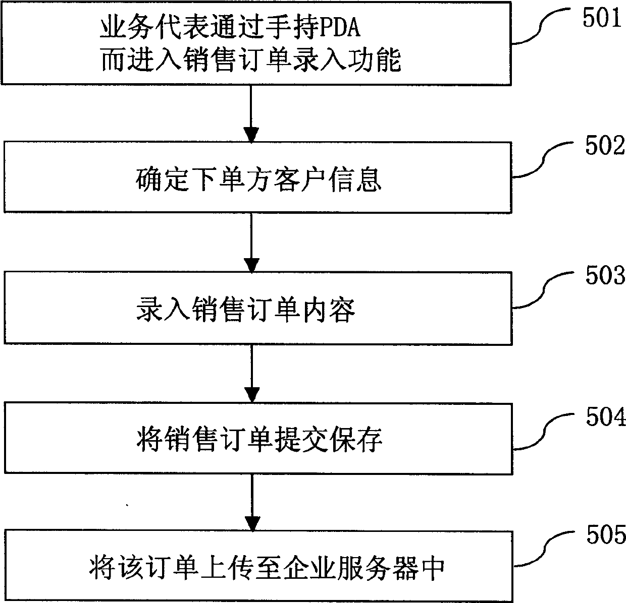 Method for collecting and managing customer's data utilizing PDA custom systematism