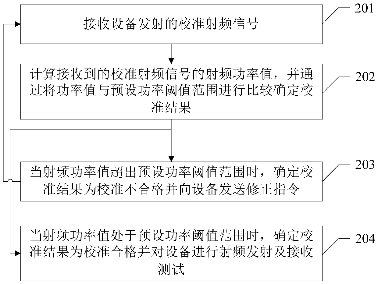 Radio frequency test method and device, electronic device and storage medium