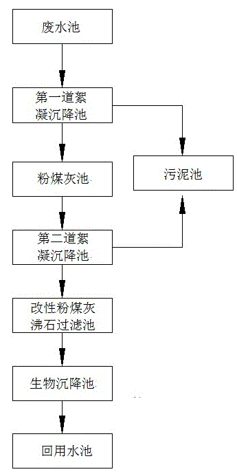 Papermaking wastewater treatment system and method