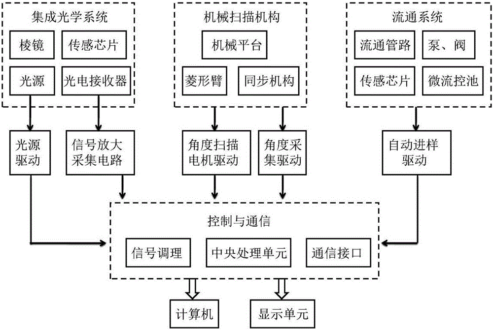 Portable multi-parameter surface plasma resonance biochemical analyzer