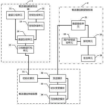 Encrypted transmitting method for power carrier data