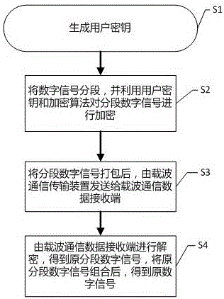 Encrypted transmitting method for power carrier data