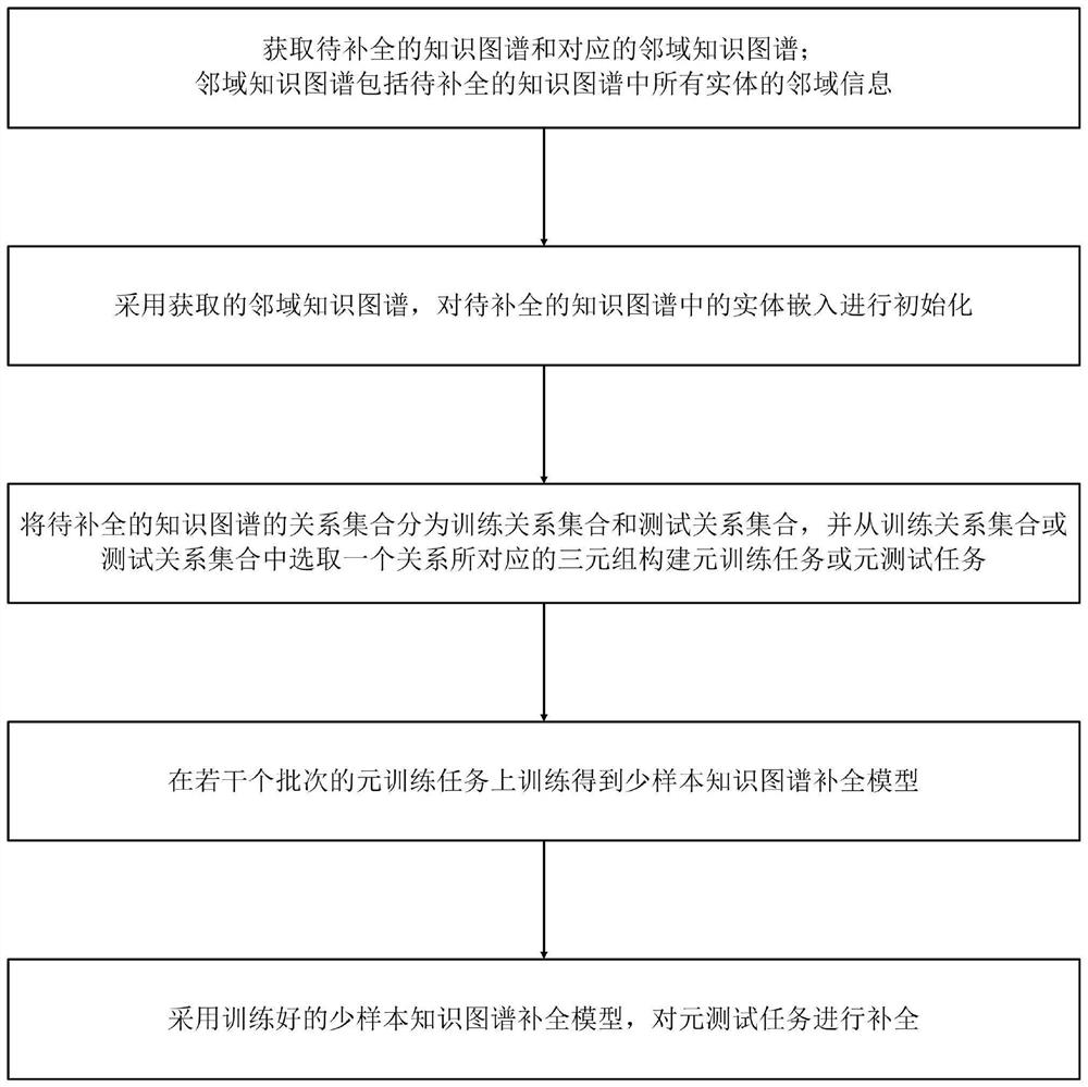 Few-shot Knowledge Graph Completion Method Based on Meta-learning