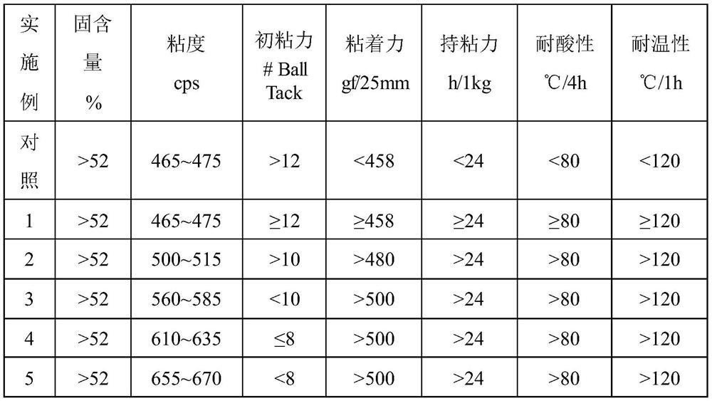 Acid-resistant and temperature-resistant emulsion type acrylic acid pressure-sensitive adhesive and preparation process thereof